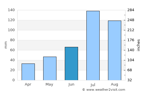 Longquan average rain in June