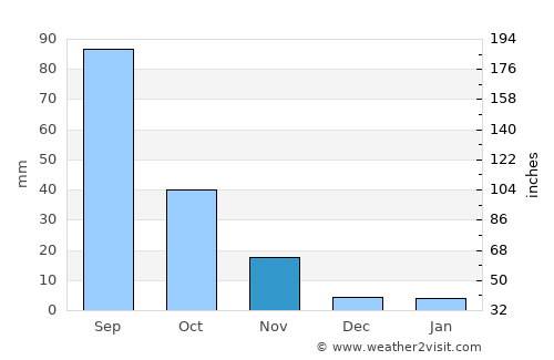 Longquan average rain in November