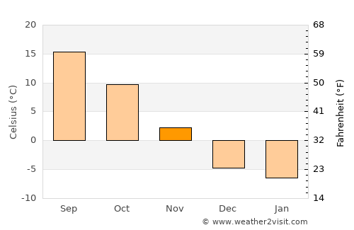 Longquan average temperature in November