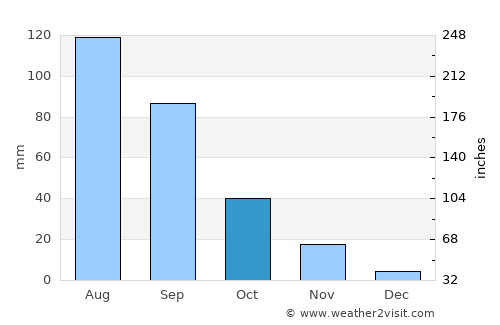 Longquan average rain in October
