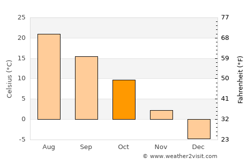 Longquan average temperature in October