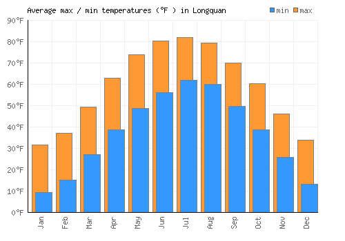 Longquan average minimum / maximum temperatures (Fahrenheit)