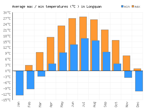 Longquan average minimum / maximum temperatures (Celsius)