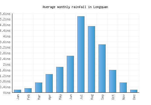 Longquan monthly rainfall chart (inches)