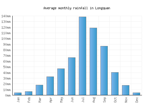 Longquan monthly rainfall chart (mm)