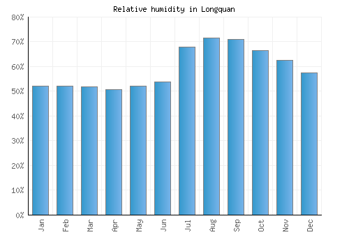 Longquan relative humidity averages