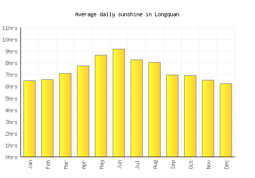 Longquan average daily sunshine chart