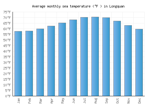 Longquan average sea temperature chart (Fahrenheit)