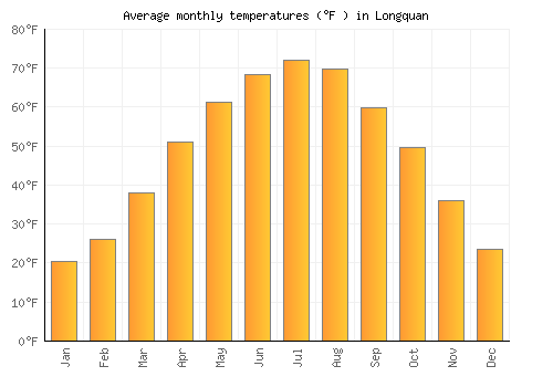 Longquan average temperature chart (Fahrenheit)