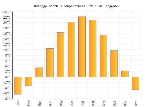 Longquan average temperature chart (Celsius)