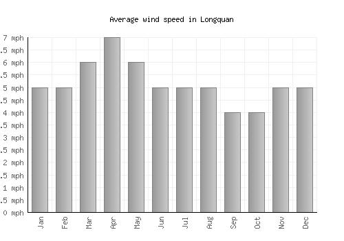 Longquan average winspeed by month (mph)