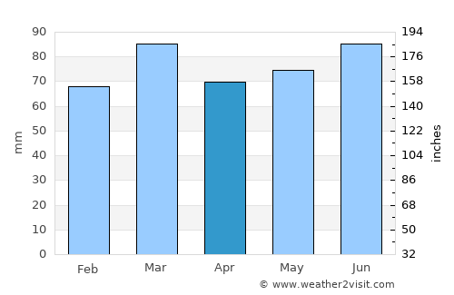 Longridge average rain in April