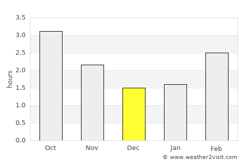 Longridge average rain in December