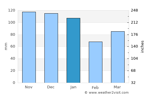 Longridge average rain in January