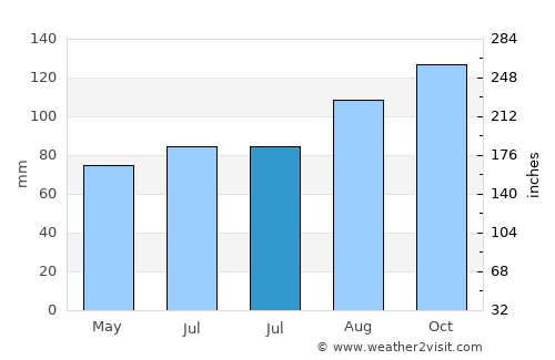 Longridge average rain in July