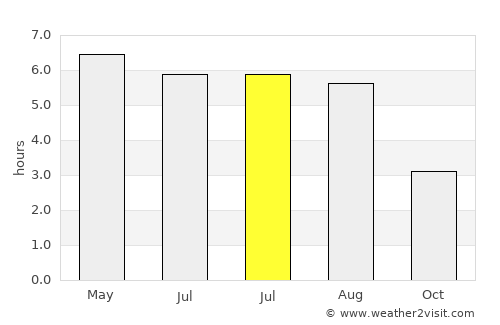 Longridge average rain in July