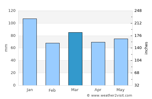 Longridge average rain in March