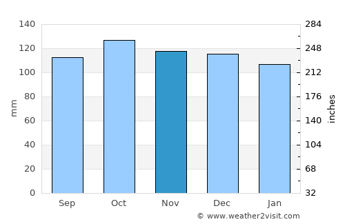 Longridge average rain in November