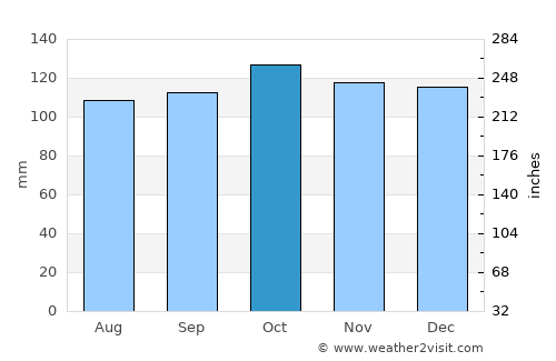 Longridge average rain in October