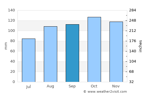 Longridge average rain in September