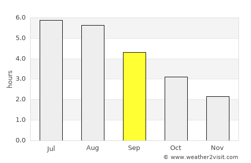 Longridge average rain in September