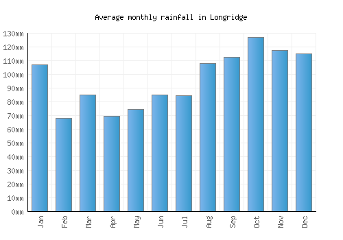 Longridge monthly rainfall chart (mm)