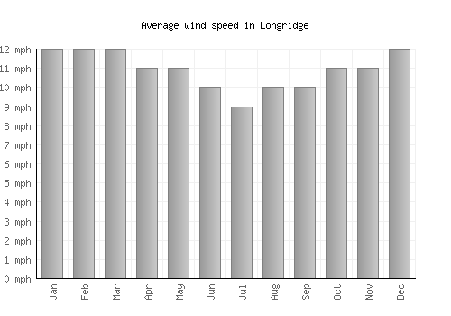 Longridge average winspeed by month (mph)