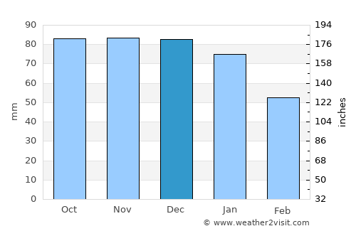 Longsight average rain in December
