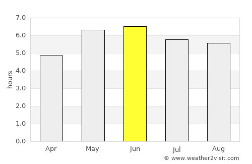 Longsight average rain in June