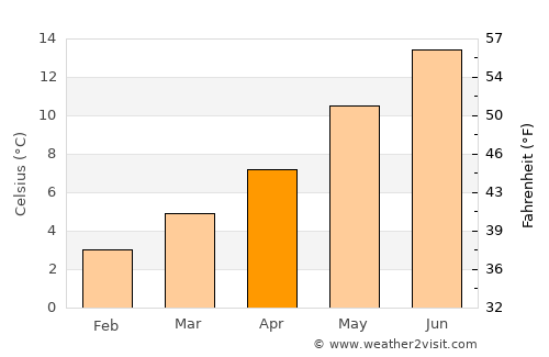 Longton average temperature in April