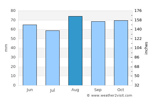 Longton average rain in August
