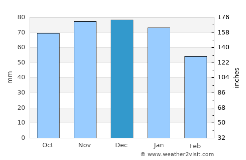 Longton average rain in December
