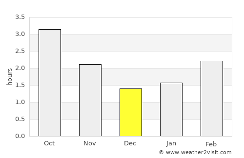 Longton average rain in December