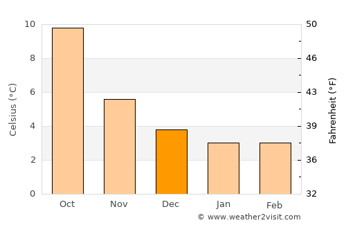 Longton average temperature in December
