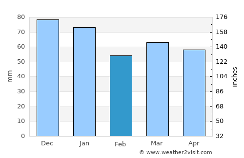 Longton average rain in February