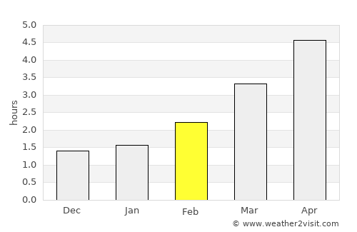 Longton average rain in February
