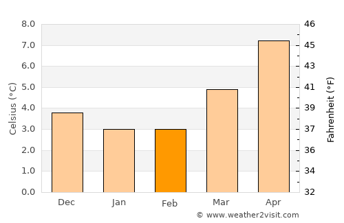Longton average temperature in February