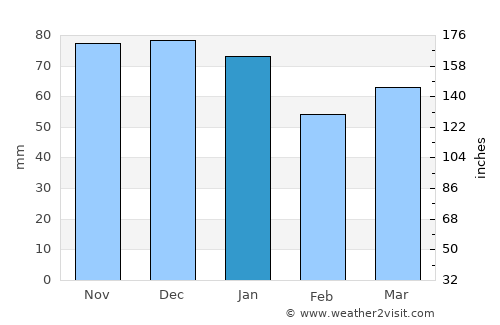 Longton average rain in January