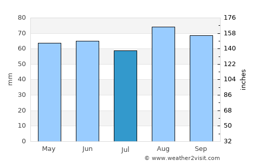 Longton average rain in July