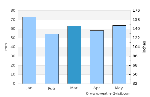 Longton average rain in March