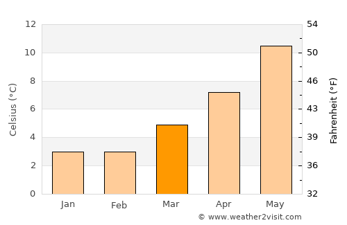 Longton average temperature in March
