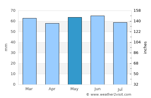 Longton average rain in May