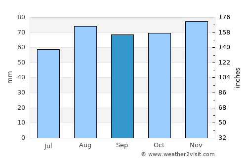 Longton average rain in September