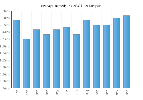 Longton monthly rainfall chart (inches)