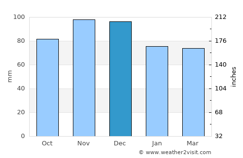 Longueuil average rain in December
