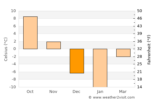 Longueuil average temperature in December