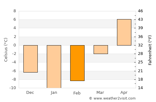 Longueuil average temperature in February