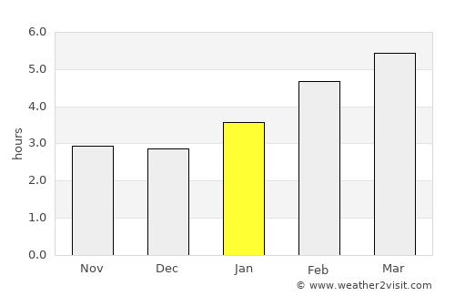 Longueuil average rain in January