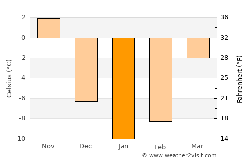 Longueuil average temperature in January