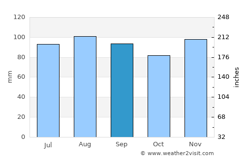 Longueuil average rain in September